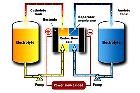 Basic Redox Flow Battery System Operation