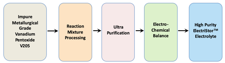 ElectrolyteManufacturing_Img01B WattJoule Ultra purification Process