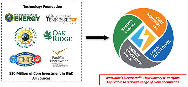 ElectriStor Foundational R&D Effort