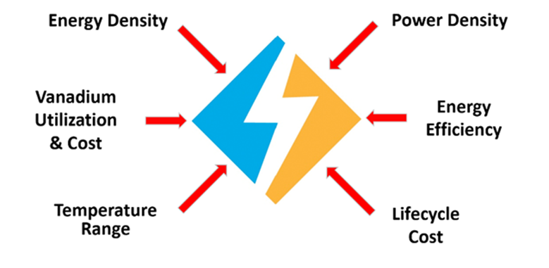 Vanadium Flow Battery Chemistry