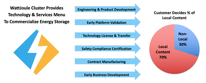 Our US Manufacturing Cluster Offer Our US Manufacturing Cluster Offer