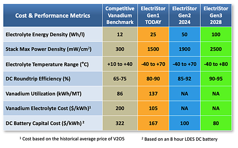 Cost and Performance Metrics
